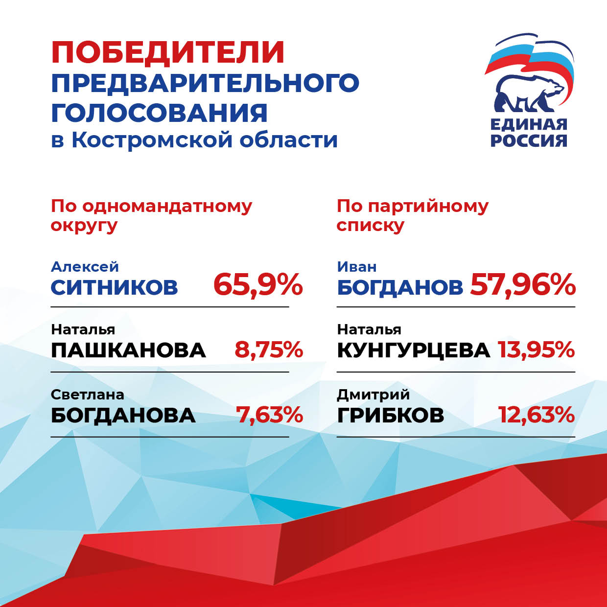 Определены победители предварительного голосования «Единой России» в Костромской области